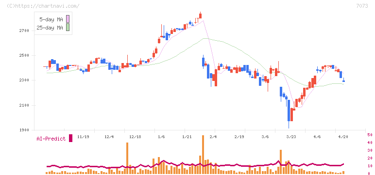 ジェイック(7073)の日足チャート