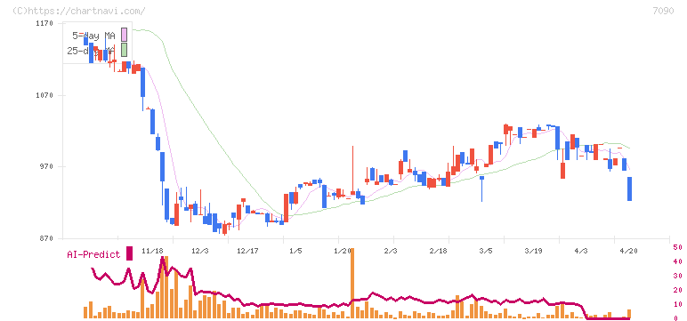 リグア(7090)の日足チャート