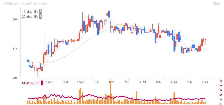 ＳＨＩＮＫＯ(7120)の日足チャート
