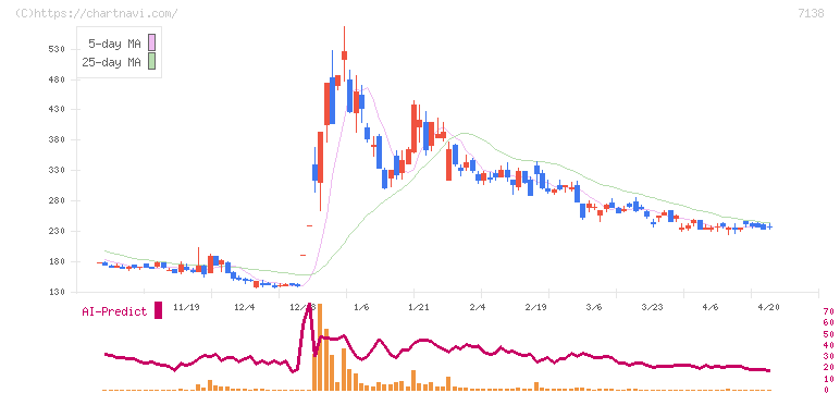 ＴＯＲＩＣＯ(7138)の日足チャート