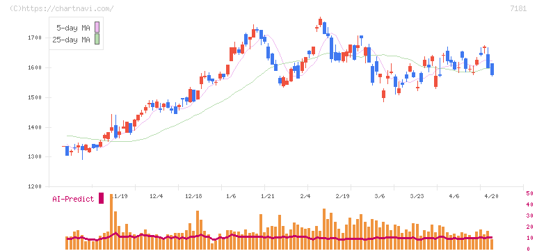 かんぽ生命保険(7181)の日足チャート