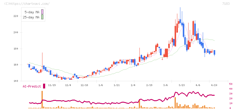あんしん保証(7183)の日足チャート