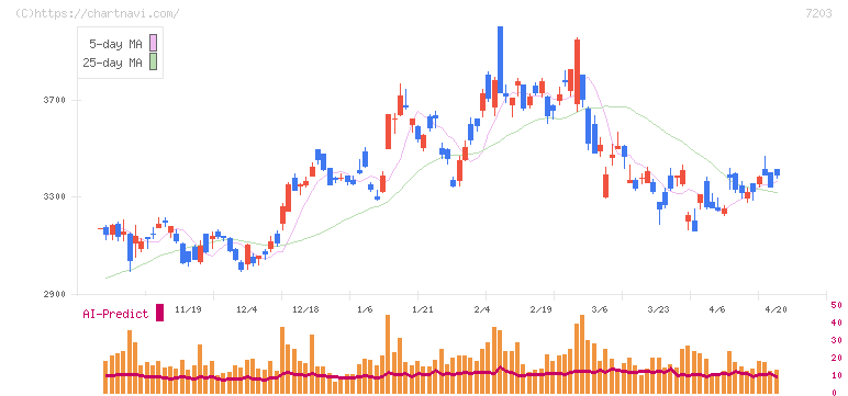 トヨタ自動車(7203)の日足チャート
