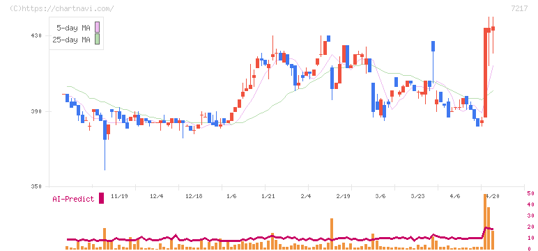 テイン(7217)の日足チャート