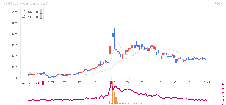 ミツバ(7280)の日足チャート