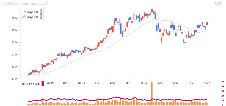日本精機(7287)の日足チャート