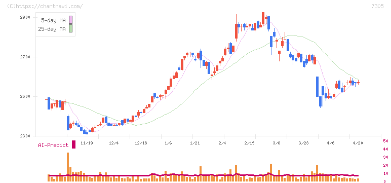 新家工業(7305)の日足チャート