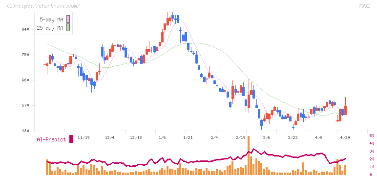ＴＷＯＳＴＯＮＥ＆Ｓｏｎｓ(7352)の日足チャート