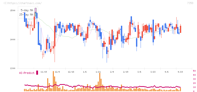 ポピンズ(7358)の日足チャート