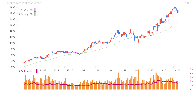 あいちフィナンシャルグループ(7389)の日足チャート