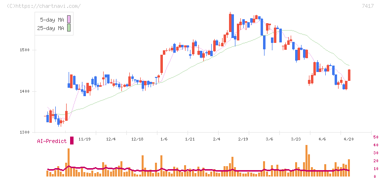 南陽(7417)の日足チャート