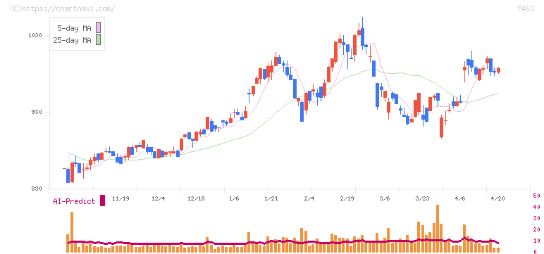 アドヴァングループ(7463)の日足チャート