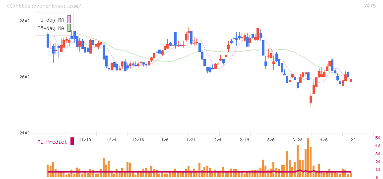アルビス(7475)の日足チャート