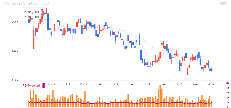 アズワン(7476)の日足チャート