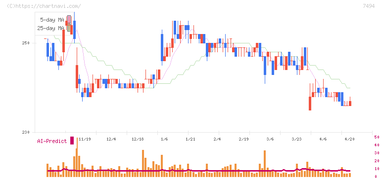 コナカ(7494)の日足チャート