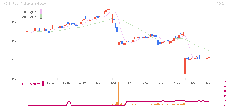 プラザホールディングス(7502)の日足チャート