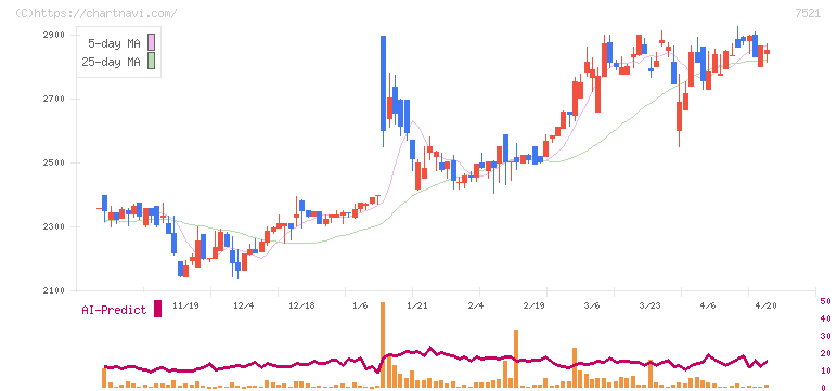 ムサシ(7521)の日足チャート