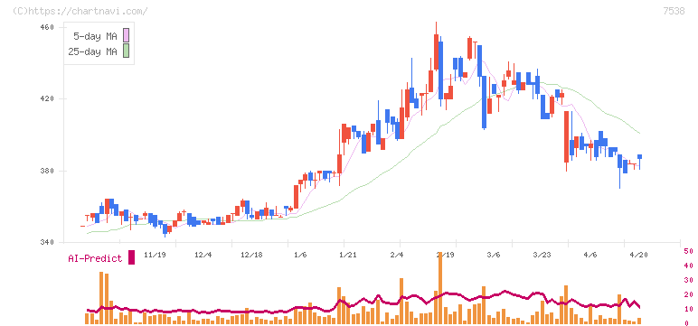 大水(7538)の日足チャート