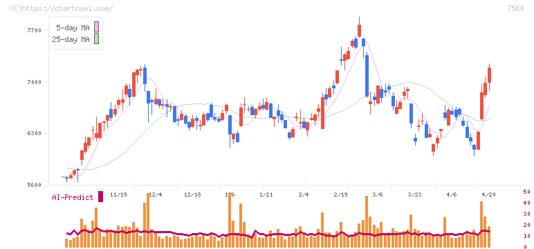 ワークマン(7564)の日足チャート