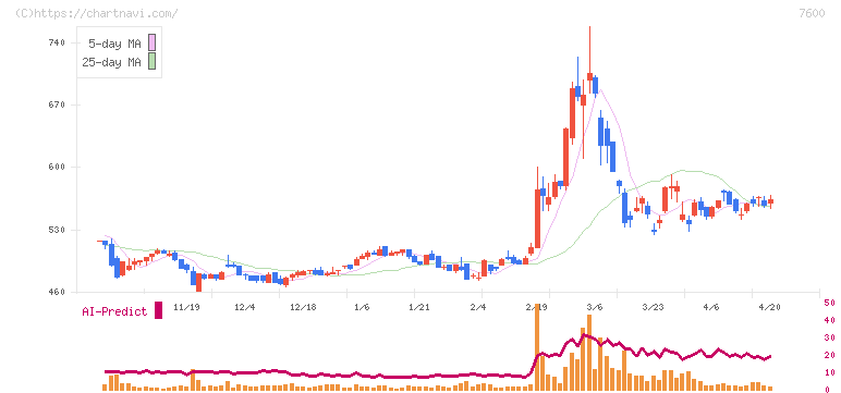 日本エム・ディ・エム(7600)の日足チャート
