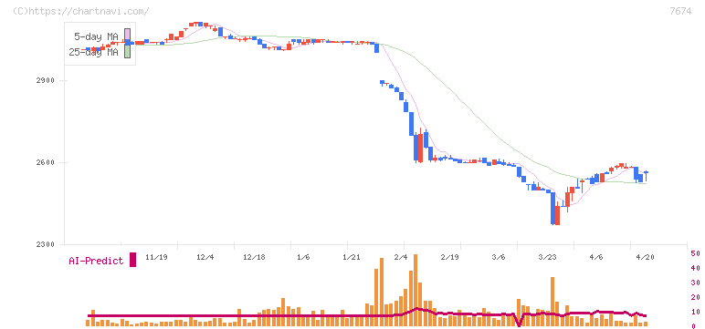 ＮＡＴＴＹ　ＳＷＡＮＫＹホールディングス(7674)の日足チャート