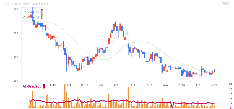 ミクリード(7687)の日足チャート