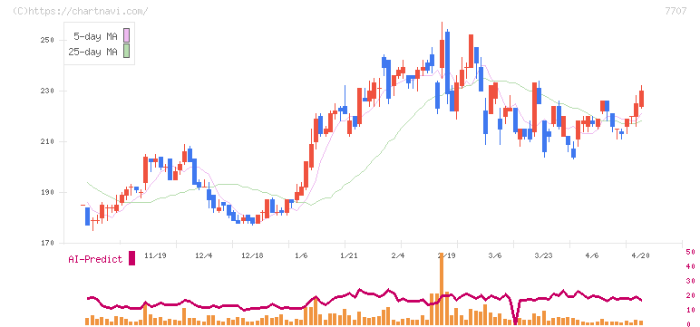 プレシジョン・システム・サイエンス(7707)の日足チャート