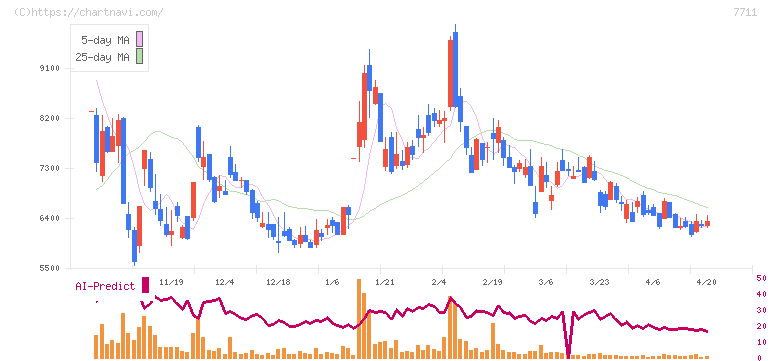 助川電気工業(7711)の日足チャート