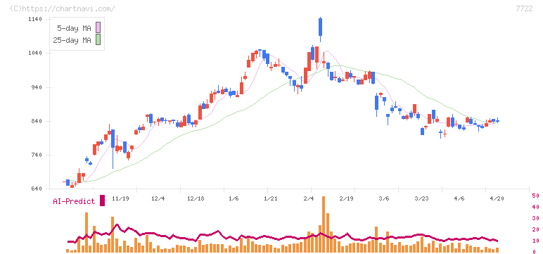 国際計測器(7722)の日足チャート