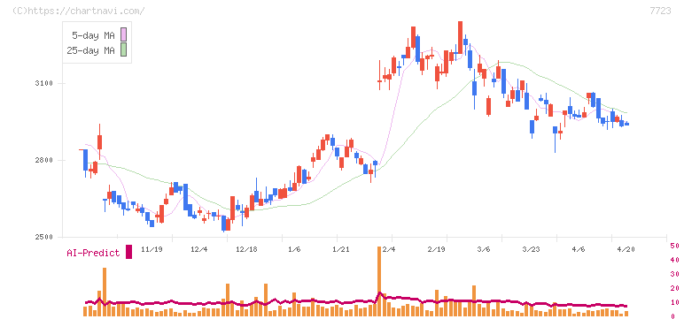 愛知時計電機(7723)の日足チャート