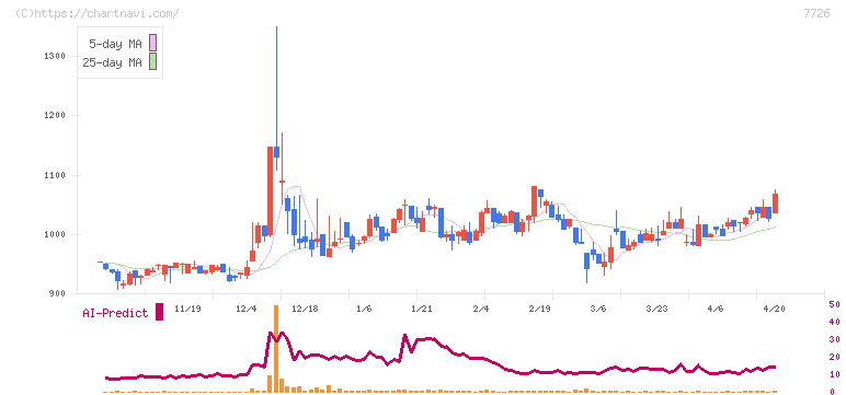 黒田精工(7726)の日足チャート