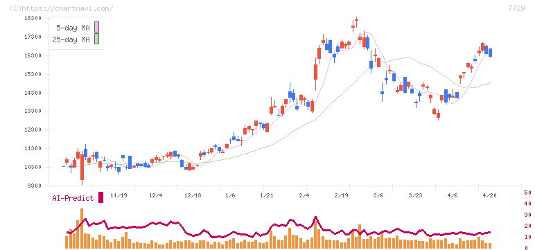 東京精密(7729)の日足チャート