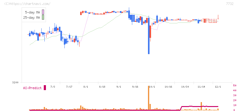 トプコン(7732)の日足チャート