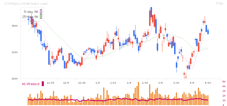 理研計器(7734)の日足チャート