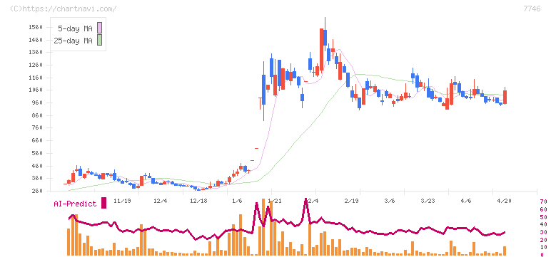 岡本硝子(7746)の日足チャート