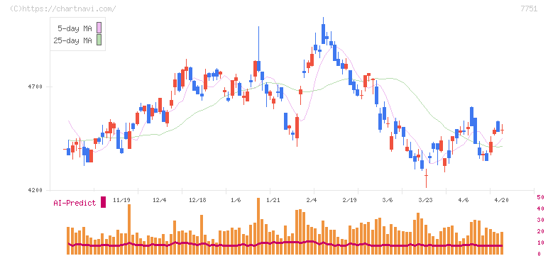 キヤノン(7751)の日足チャート