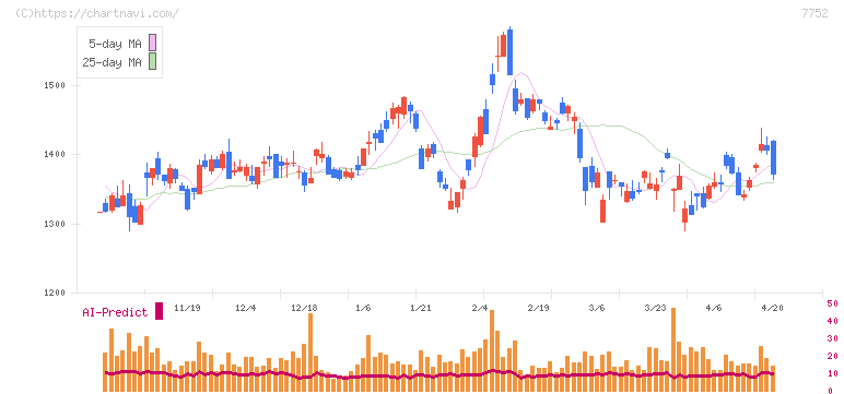 リコー(7752)の日足チャート