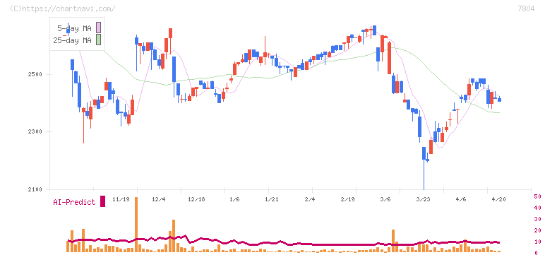 ビーアンドピー(7804)の日足チャート