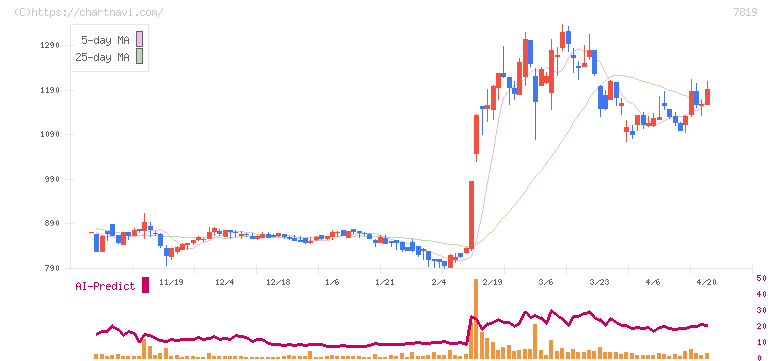 粧美堂(7819)の日足チャート