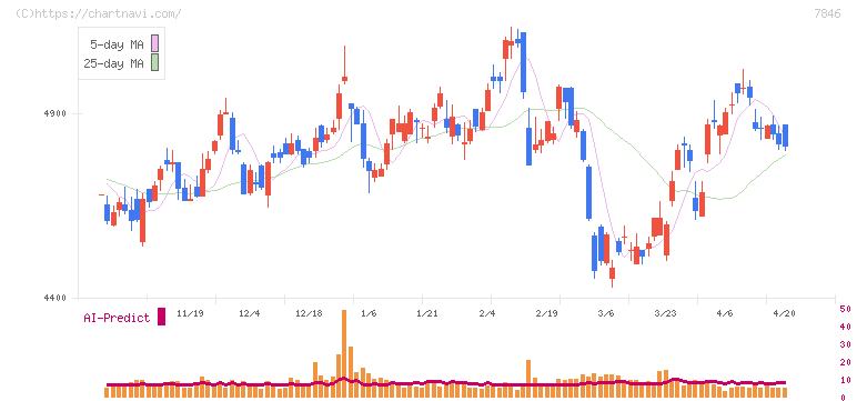 パイロットコーポレーション(7846)の日足チャート