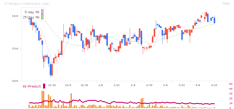 スターツ出版(7849)の日足チャート