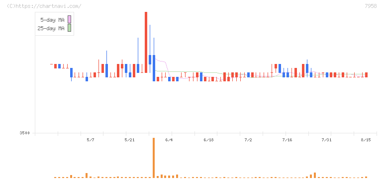 天馬(7958)の日足チャート