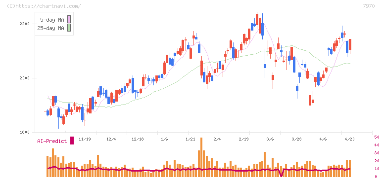 信越ポリマー(7970)の日足チャート