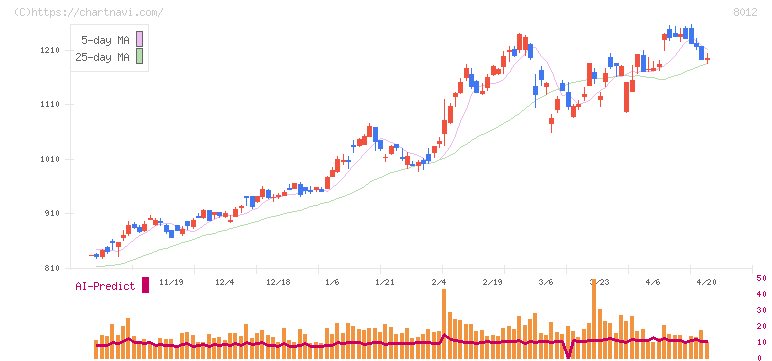 長瀬産業(8012)の日足チャート