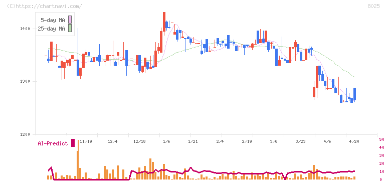 ツカモトコーポレーション(8025)の日足チャート