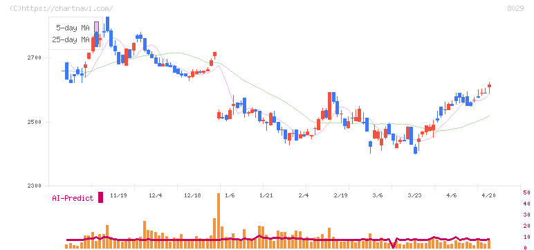 ルックホールディングス(8029)の日足チャート