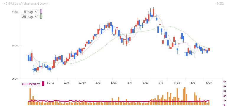 椿本興業(8052)の日足チャート