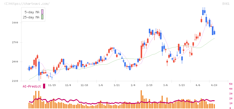 西華産業(8061)の日足チャート