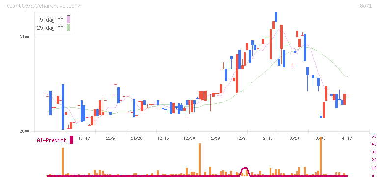 東海エレクトロニクス(8071)の日足チャート