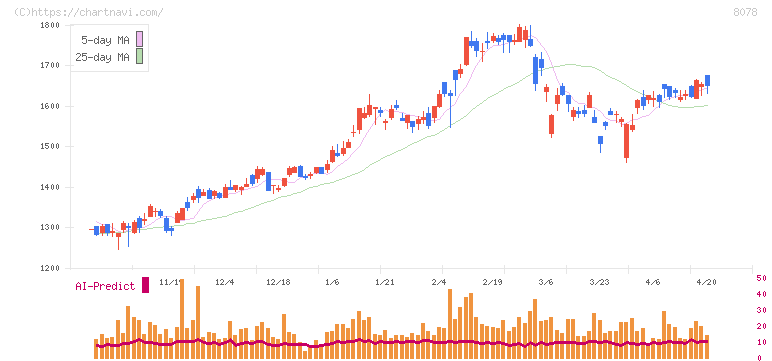 阪和興業(8078)の日足チャート